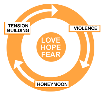 Rosshire Women S Aid Signs Of Abuse And Unhealthy Relationships Rosshire Women S Aid The Honeymoon phase is when all seems great in the relationship.
