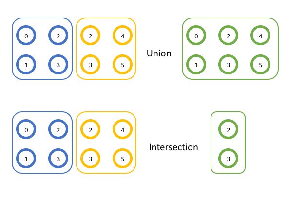 Introduction To Groups And Communicators Mpi Tutorial - Professional City Wallpaper - HD