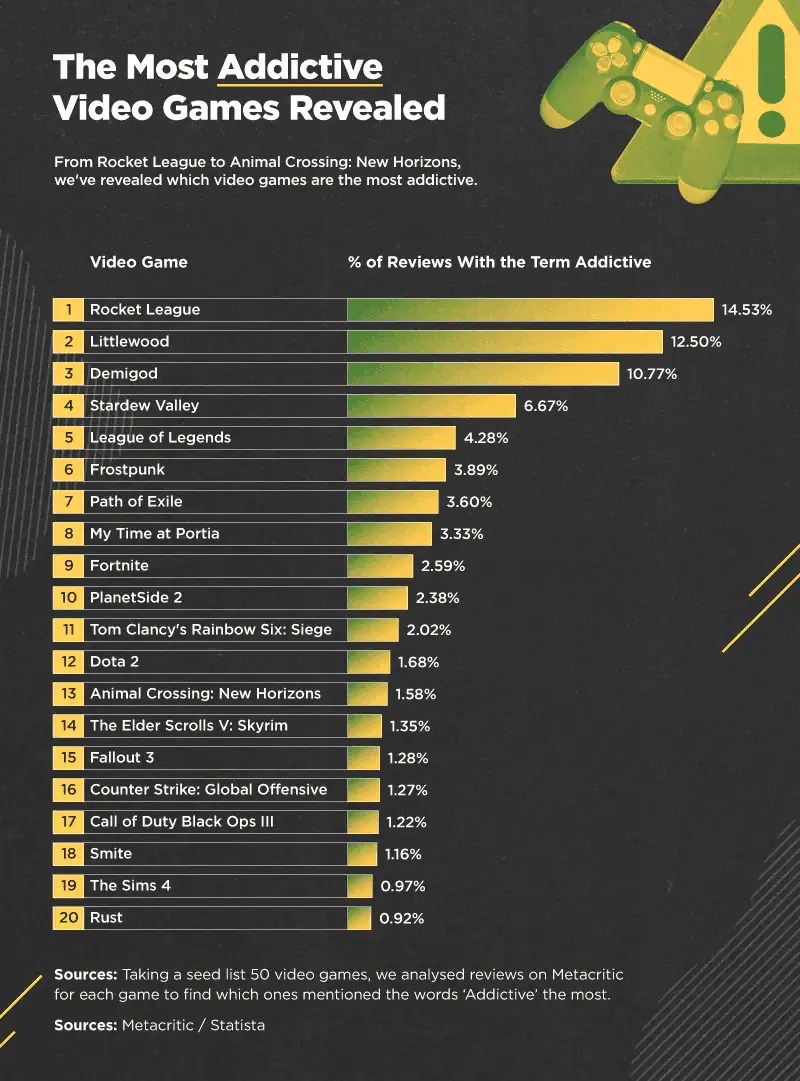 49 Video Game Addiction Statistics Most Addictive Games Image 7 
