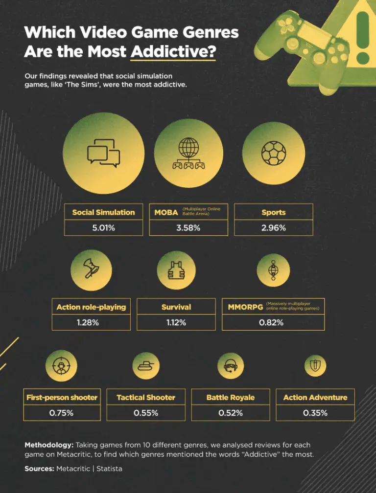 49 Video Game Addiction Statistics Most Addictive Games Image 8 768x1008 