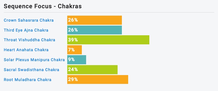 Yoga Kurs Sequenz Chakra Stats Ashtanga Yoga Fourth Series Überlingen am Bodensee
