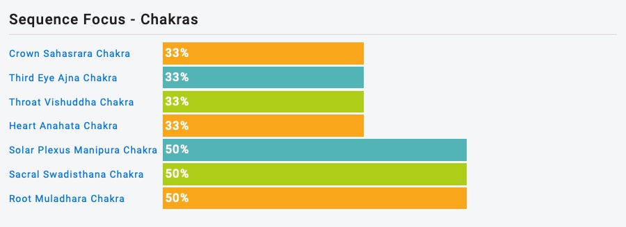 Yoga Kurs Sequenz Chakra Stats Magic 6 Yoga Überlingen