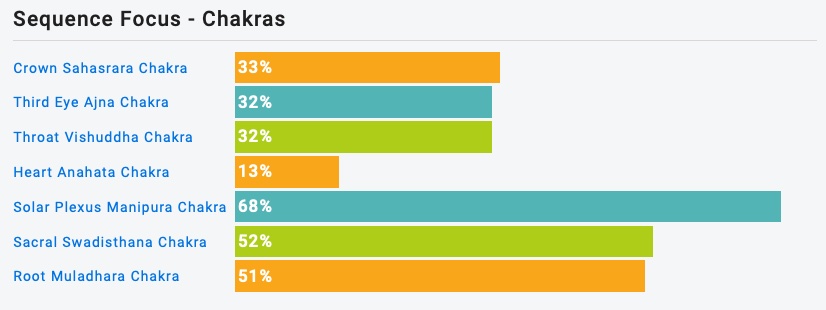 Yoga Kurs Sequenz Chakra Stats Ashtanga Yoga Primary Series Überlingen am Bodensee