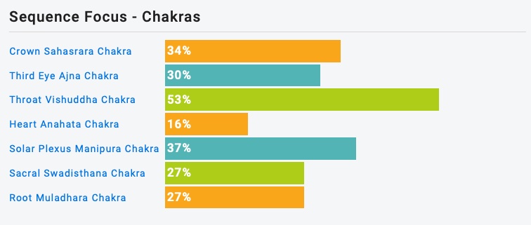 Yoga Kurs Sequenz Chakra Stats Ashtanga Yoga Secondary Series Überlingen am Bodensee