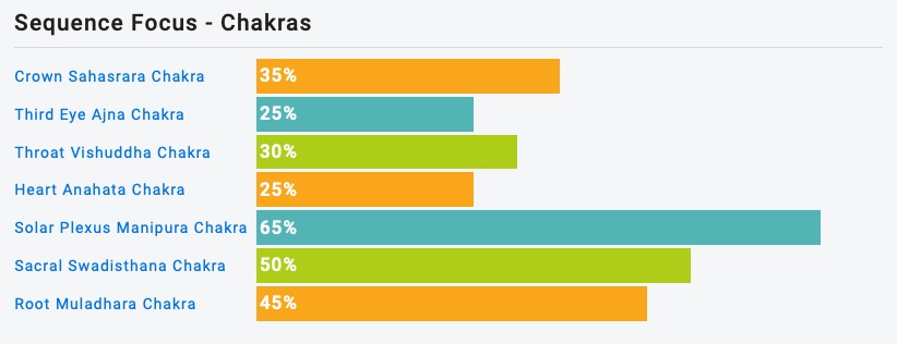 Yoga Kurs Sequenz Chakra Stats Ashtanga A B Sonnengruß Yoga Überlingen am Bodensee