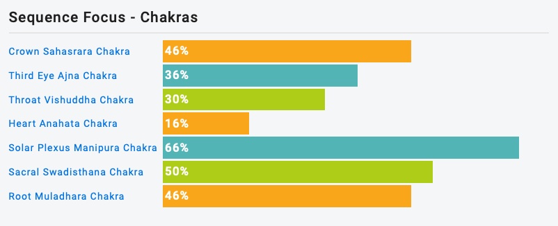 Yoga Kurs Sequenz Chakra Stats Short Form Ashtanga Yoga 45 Min Überlingen am Bodensee
