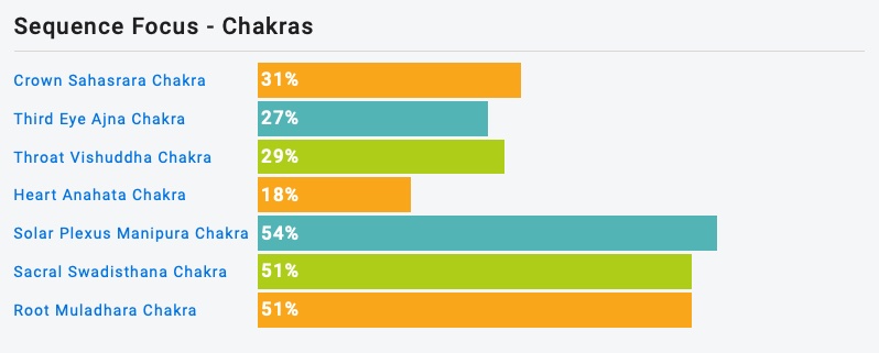 Yoga Kurs Sequenz Chakra Stats The Full Practise Example Überlingen am Bodensee
