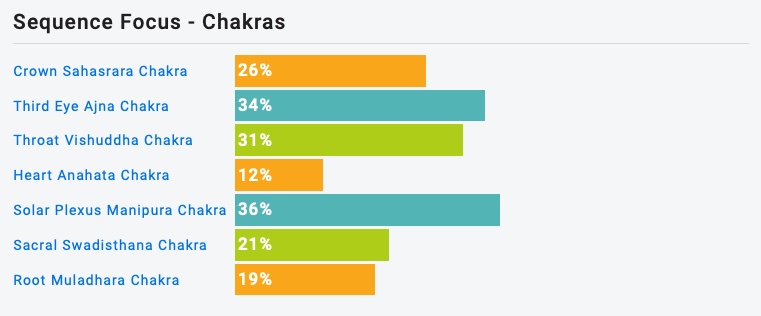 Yoga Kurs Sequenz Chakra Stats Ashtanga Yoga Third Series Überlingen am Bodensee