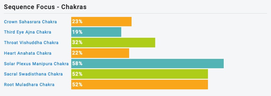 Yoga Kurs Sequenz Chakra Stats Jivamukti Spiritual Warrior Yoga Überlingen am Bodensee