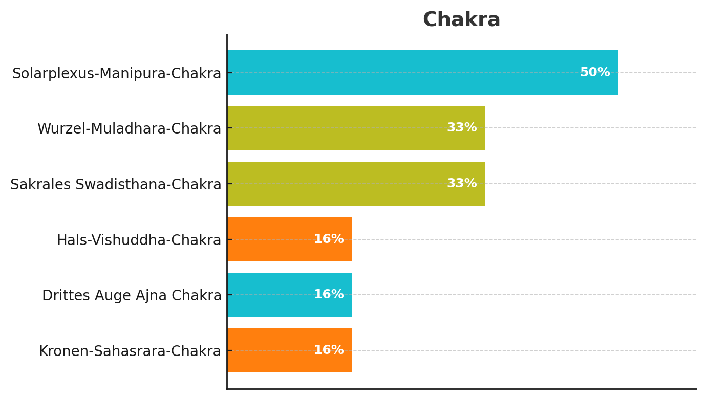 Yoga Kurs Modul Chakra Stats Supta Padangustasana