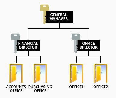 Master Key Systems Mr Locksmith - Professional City Design - Retina