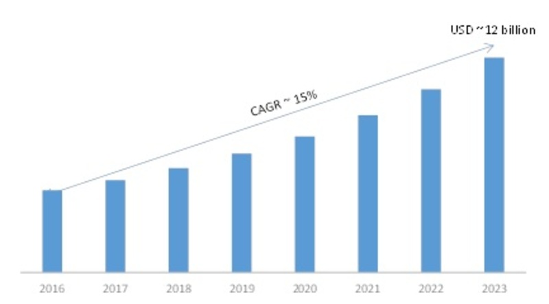 Based on industry verticals, the global web content management market is segmented into banking, financial, and insurance (bfsi); Web Content Management Software Market Size Share And Analysis
