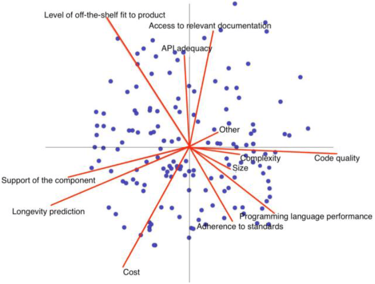 Component Selection in Software Engineering - Which Attributes Are the ...