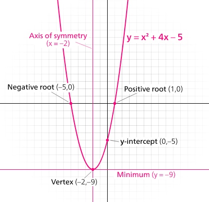 Graph of a parabola