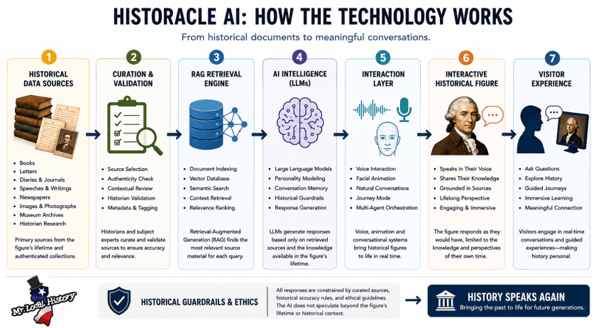 Technology In Action Mr Local History HistOracle AI Rendering