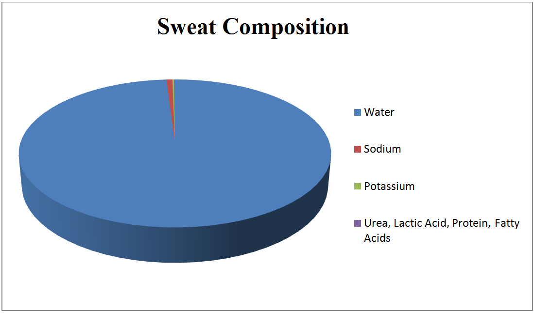 Sweat Composition