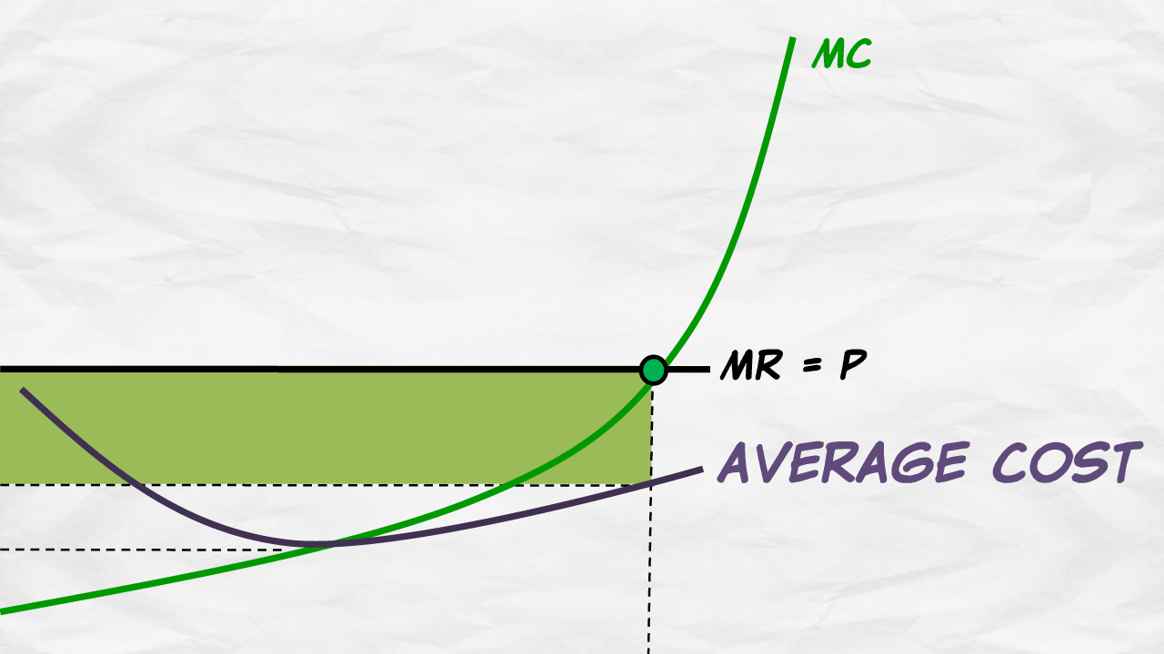 Maximizing profit and the average cost curve