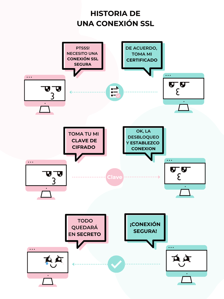 Diagrama de cómo es una conexión SSL con https