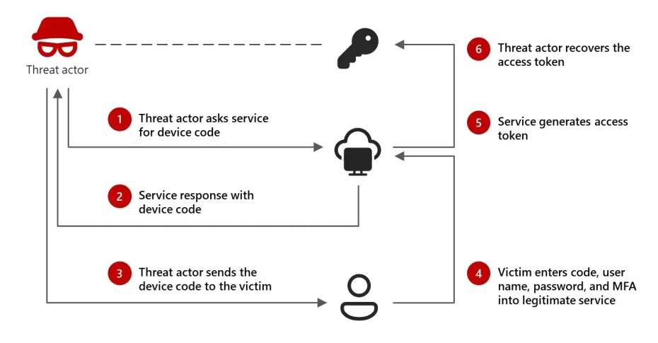 New Microsoft 365 OAuth Hijacking Campaign Dangerously Bypasses MFA: What Admins Must Do Now