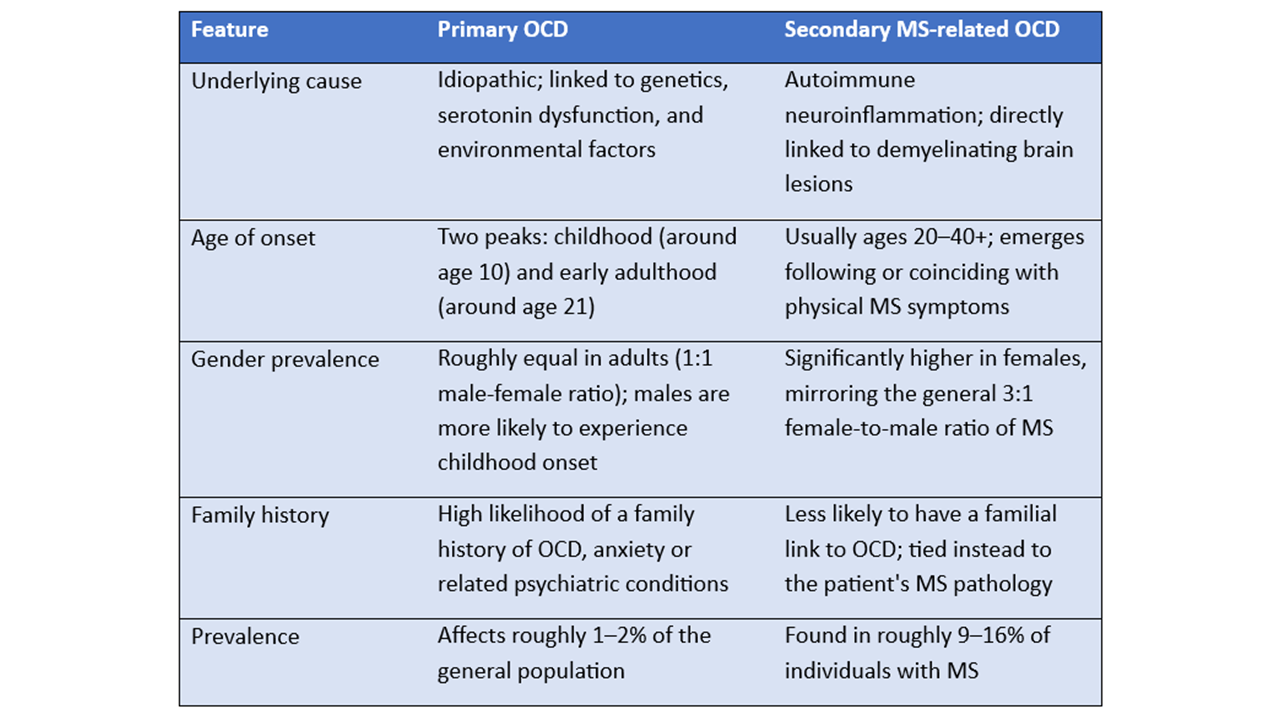 OCD table