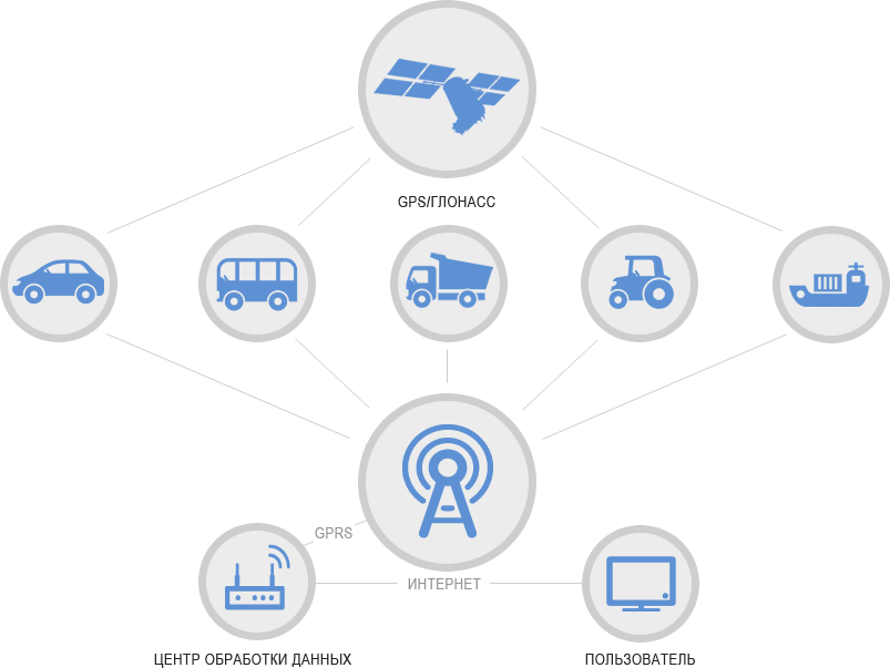 Функционально комплекс состоит из аппаратной и программной частей. Sistema Glonass V Mashine Princip Kontrolya Transporta Mss Glonass