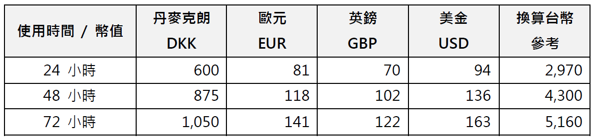 哥本哈根卡 Hop 費用參考