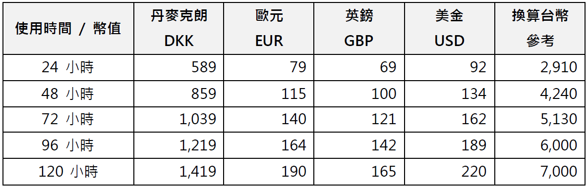 哥本哈根卡 Discover 費用參考