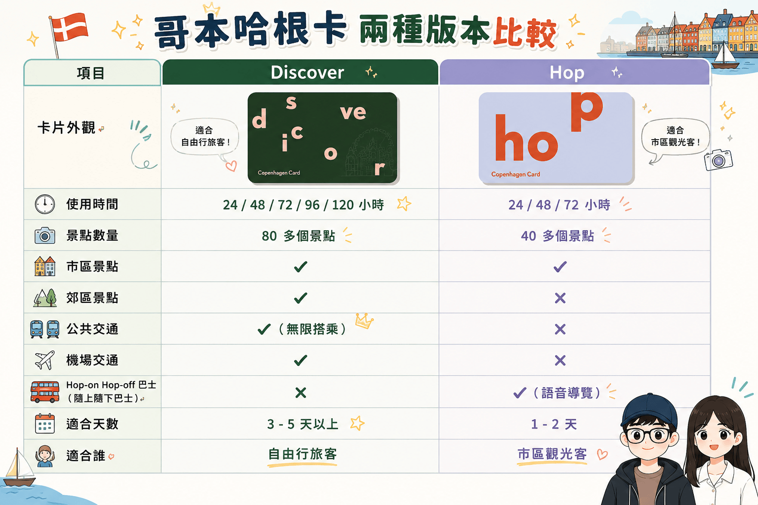 哥本哈根卡兩種版本比較