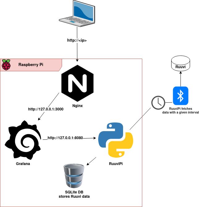 Github Dhocker Sensor Monitor Raspberry Pi Based Ruuvitag Sensor - Best Sunset Wallpapers in Mobile