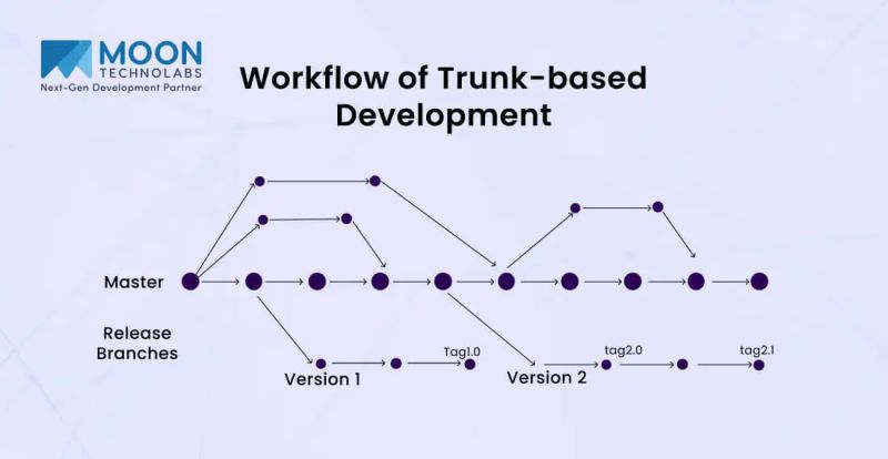 Trunk Based Development In Software Development Geeksforgeeks - HD Vintage Illustrations for Desktop