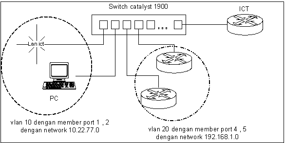 Gambar Topology VLAN