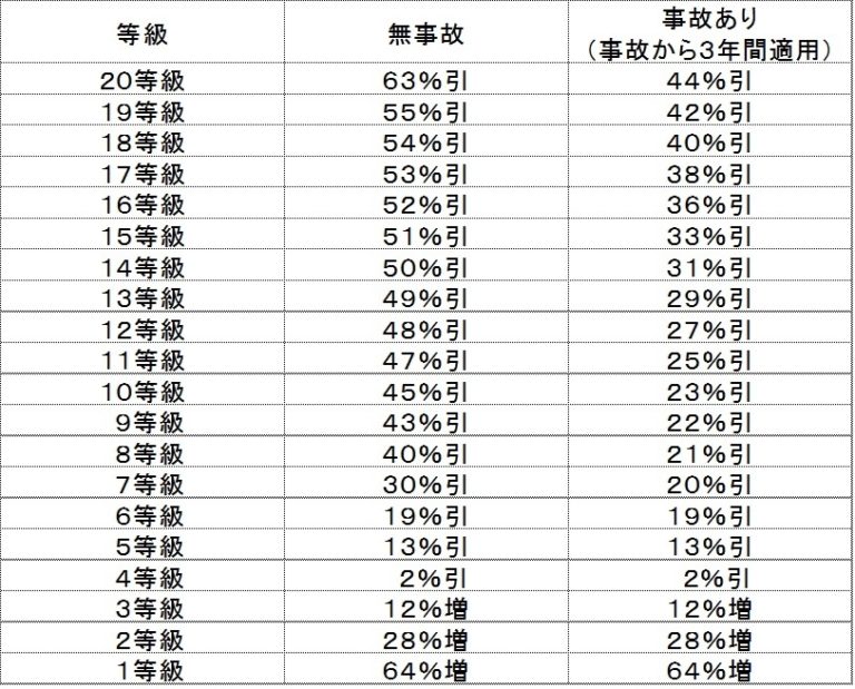 自動車保険の等級制度とは。