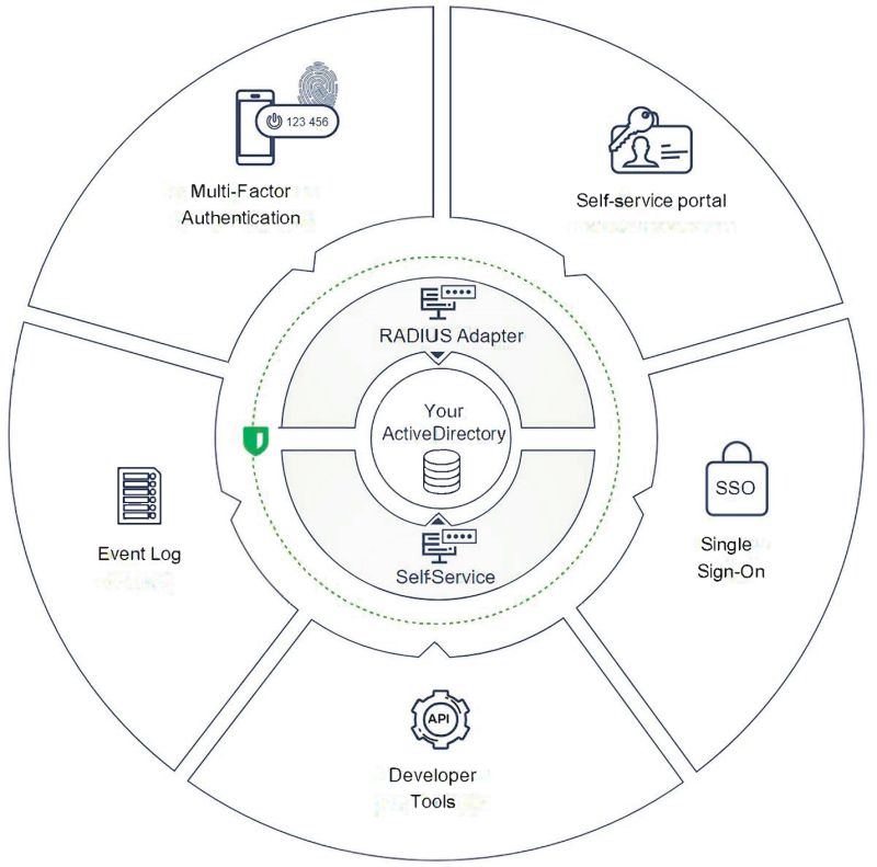 The Platform Multifactor Authentication - Minimal Designs - Gorgeous 4K Collection