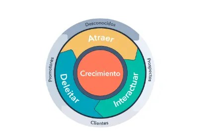 concepto-de-flywheel-o-volante-de-inercia-de-ventas