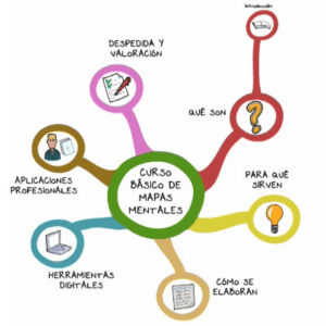 Herramientas De Diseno Curso Basico De Mapas Mentales
