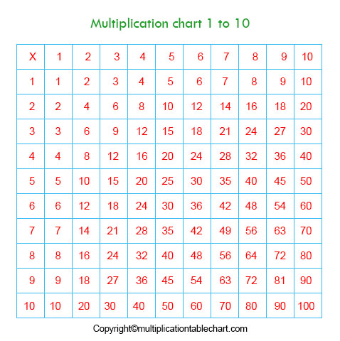 free printable multiplication table chart 1 10 pdf