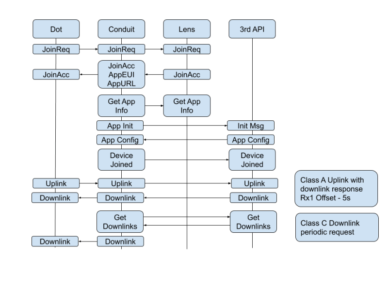 Lorawan Application Multitech System Developer Documentation - Download Premium City Art | Retina
