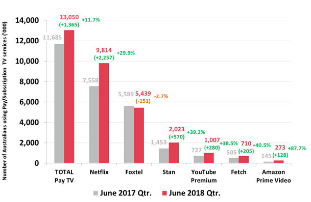 Foxtel Left Behind As Australians Move To Subscription Video