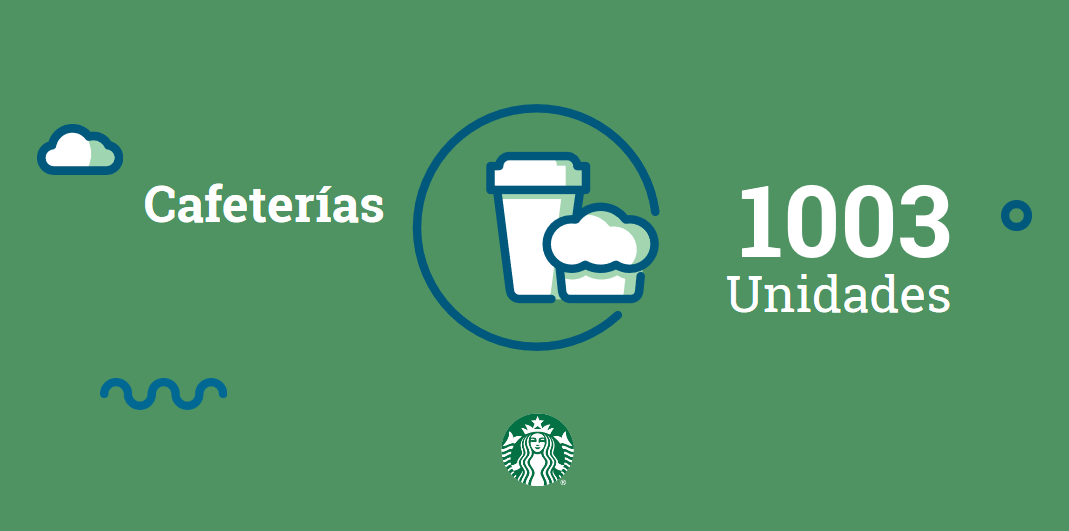 Cafeterías: el segmento 2 de Alsea.