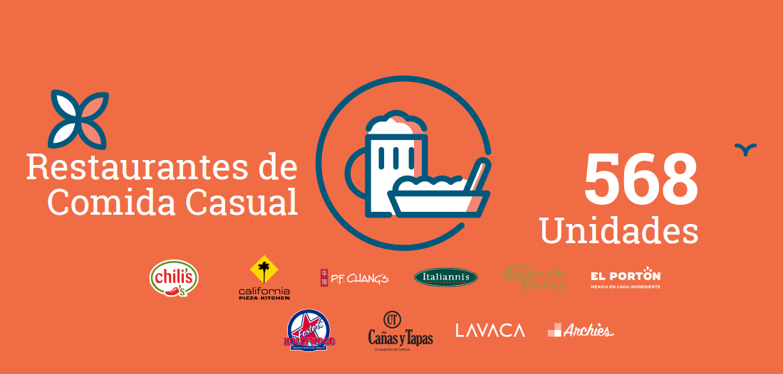 Restaurantes de comida casual: el segmento 3 de Alsea.