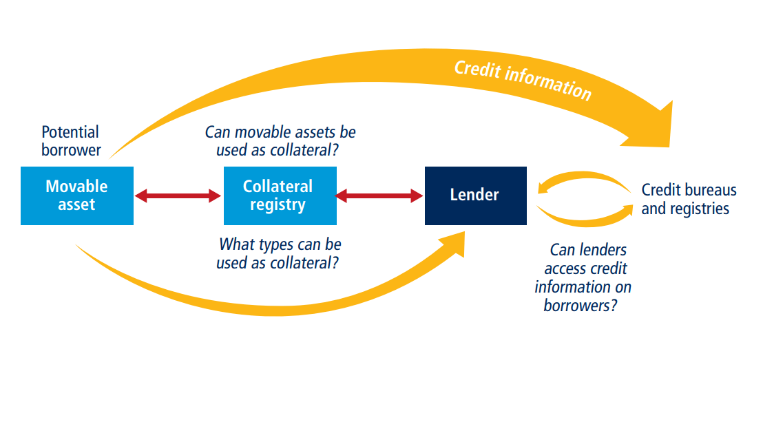 Secured Transactions Reforms, Collateral Registry, and Lending Practices in 2026