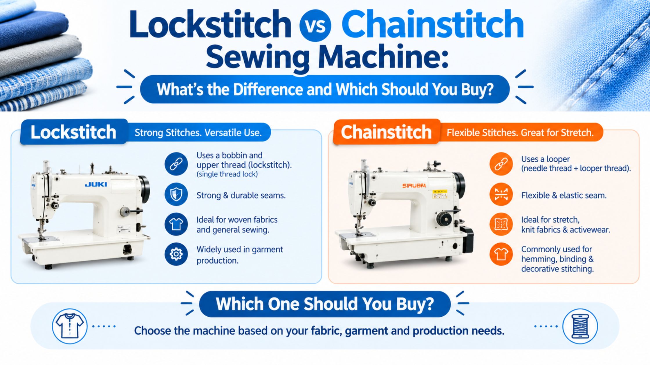 What Does Chainstitch Actually Improve? The most important advantage is not simply “speed.” 1. Seam Extension The interlooped structure can accommodate more movement. This is useful for garments or seams subject to extension. 2. Continuous Thread Supply There is no small bobbin that repeatedly runs empty. For long production seams, this can reduce interruptions. 3. Specialized Production Operations Chainstitch systems can be configured with multiple needles and specialized feeds for operations where a normal single-needle lockstitch would require additional passes. What Does Chainstitch NOT Automatically Improve? Choosing chainstitch does not automatically mean: Better-looking garments Stronger seams in every application Higher quality More daily output Better performance on every fabric A poorly selected chainstitch operation is still the wrong operation. Why Lockstitch Remains So Important Despite the advantages of chainstitch, lockstitch remains one of the most widely used industrial sewing systems because of its versatility. It is particularly useful when: Precise topstitching is required The sewing direction changes frequently A compact seam is preferred The operation uses short seam lengths The machine must perform many different jobs For a tailoring shop or general garment unit, that versatility can be more valuable than a specialized production advantage. Which Is Better for Stretch Fabric? Chainstitch generally offers more seam extension than standard straight lockstitch. However, “stretch garment” does not mean you should simply buy a single-needle chainstitch machine. Knit garments frequently use: Overlock Coverstitch Specialized chainstitches Flatseaming The correct machine should follow the exact seam requirement. Which Is Better for Jeans? Both stitch families can appear in denim production. Lockstitch can be used for several construction and topstitching operations. Chainstitch is also well established in denim production, including certain long seams and specialized feed-off-the-arm applications. Therefore, “jeans = chainstitch” is an oversimplification. A jeans production line normally uses several machine classes. Which Should a Small Business Buy? Choose Lockstitch First When: You perform varied tailoring work Your products change frequently You need general straight stitching You need accurate topstitching You need one versatile industrial machine Consider Chainstitch When: Your production has a defined operation requiring it Long seams cause frequent bobbin interruptions Seam extension is important You manufacture garments using established chainstitch operations Production quantity justifies specialized equipment Productivity: Look Beyond Machine Speed One common buying mistake is comparing only maximum stitches per minute. Real output depends on: Available productive time ÷ complete operation cycle time That cycle may include: Loading Alignment Sewing Handling Thread changes Unloading Quality checks Rework A faster machine with a difficult handling process can produce fewer good pieces than a well-balanced slower operation. Common Buying Mistakes Choosing Chainstitch Because It Sounds More Industrial Industrial suitability comes from the correct operation—not terminology. Assuming Lockstitch Can Replace Every Machine Lockstitch is versatile but cannot efficiently reproduce every specialized garment stitch. Ignoring the Underside of the Seam When comparing sample garments, inspect both sides. The backside often reveals the stitch class being used. Buying Without a Production Sample Take the actual garment or fabric to the dealer. Identify the exact seam you want to reproduce. Buyer Recommendation Table Requirement Better Starting Point General tailoring Lockstitch General garment production Lockstitch + specialized machines Precise topstitching Lockstitch Long specialized production seam Consider chainstitch Greater seam extension Consider chainstitch or relevant knit stitch Multi-needle production operation Specialized chainstitch may be appropriate Highly varied work Lockstitch is usually more flexible Choosing with Murthy Sewing Machines Before asking whether to buy a lockstitch or chainstitch machine, prepare: Garment type Fabric Exact seam Daily quantity Current machinery Whether the seam stretches Required appearance Production bottleneck Murthy Sewing Machines can then help identify the appropriate machine class and configuration. Current specifications, availability, accessories, pricing, warranty and service conditions should be confirmed for the exact model before purchase. Conclusion The simplest distinction is: Lockstitch = compact, versatile, bobbin-based straight stitching. Chainstitch = looper-based stitching with greater extensibility and continuous thread supply. The better machine is the one designed for your actual garment operation. Do not buy a stitch type because one specification sounds superior. Buy it because the seam requires it. FAQs Is chainstitch stronger than lockstitch? There is no universal answer. Seam performance depends on stitch type, thread, fabric, stitch density and application. Does chainstitch stretch more? Double chainstitch generally provides more seam extension than a conventional straight lockstitch. Does chainstitch use a bobbin? Common industrial chainstitch formations use loopers rather than the conventional bobbin arrangement of lockstitch. Which is better for tailoring? A single-needle industrial lockstitch is generally more versatile for varied tailoring operations. Which stitch is used in T-shirts? T-shirts typically use multiple stitch types, including overlock and coverstitch. It is incorrect to reduce the entire garment to either lockstitch or chainstitch alone. Can chainstitch unravel? Certain chainstitch formations can run back if not properly secured. The behaviour depends on stitch type and finishing. Is chainstitch faster? Some chainstitch machinery can support highly productive operations, but daily output depends on the full production cycle rather than stitch speed alone. Should I own both machines? If your production includes operations genuinely requiring each stitch type, yes. A small general tailoring operation may initially need only lockstitch plus other machines relevant to its products.