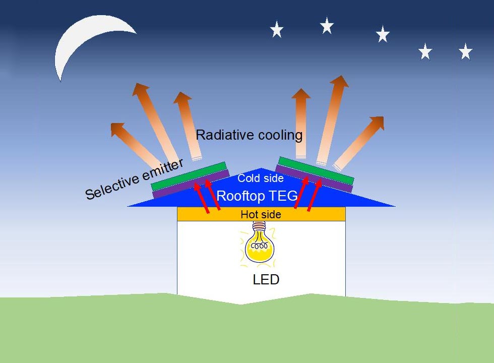 Efficient Low-Cost System for Producing Power at Night