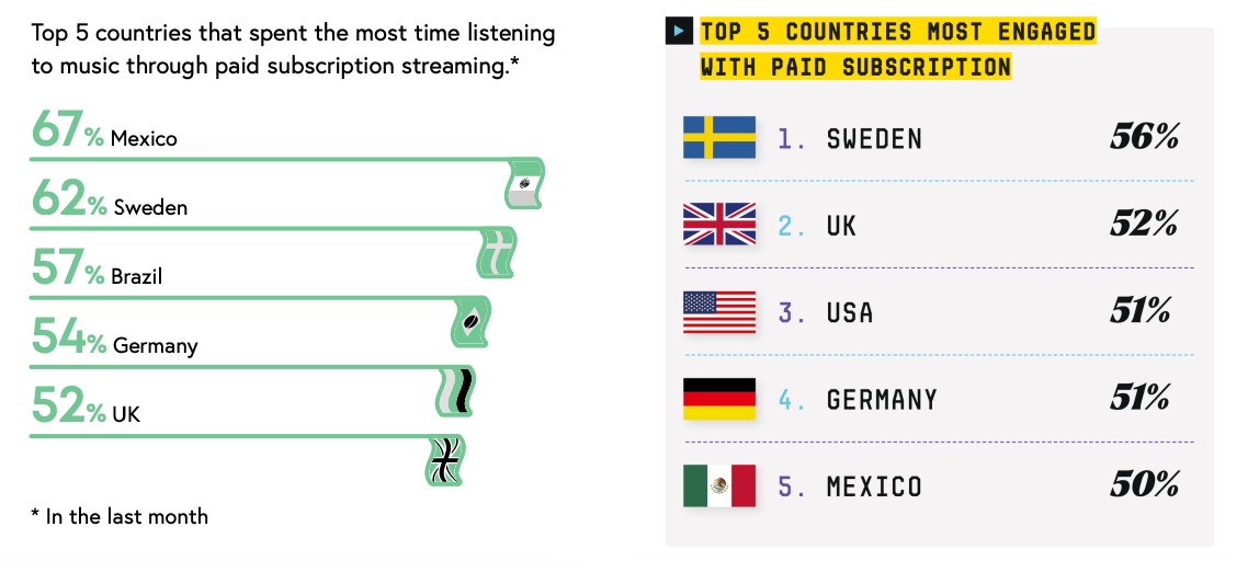 Musically Trends IFPI explores 2022’s music-listening trends in its new report - Music Ally