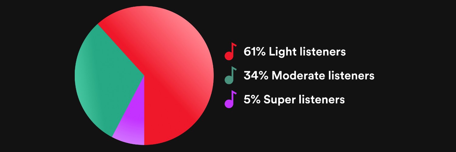 spotify active audience