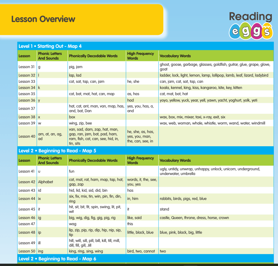 Everything you wanted to know about reading eggs program