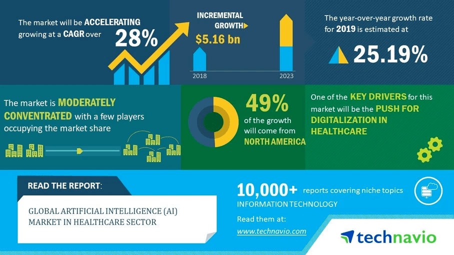 Technavio predicts explosive growth in Healthcare AI market