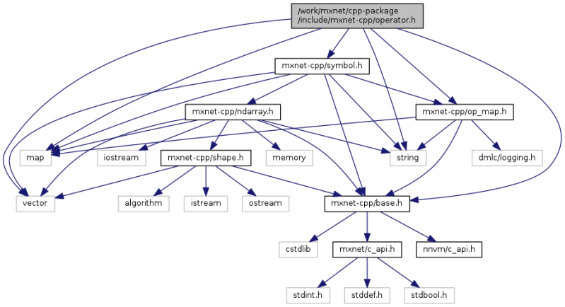 Mxnet Cpp Package Include Mxnet Cpp Executor H File Reference - Mobile Sunset Images for Desktop