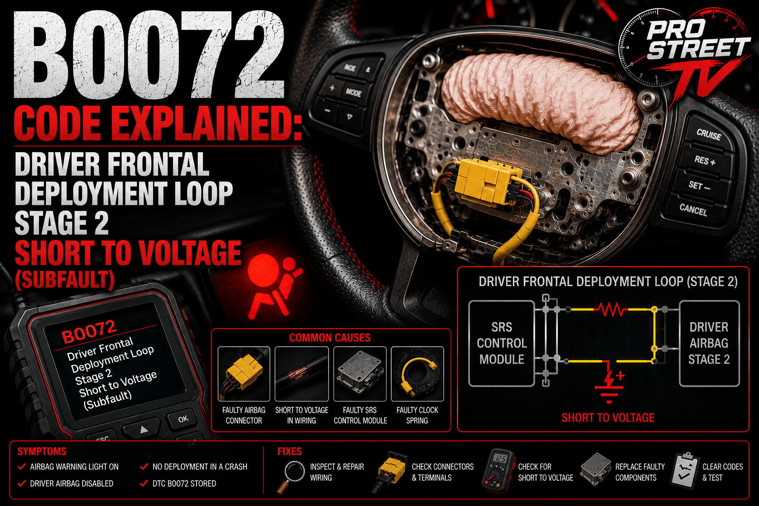 OBD-II scanner displaying B0072 next to a driver's steering wheel airbag and highlighted steering column wiring showing a Stage 2 deployment loop short-to-voltage fault with the SRS warning light illuminated.