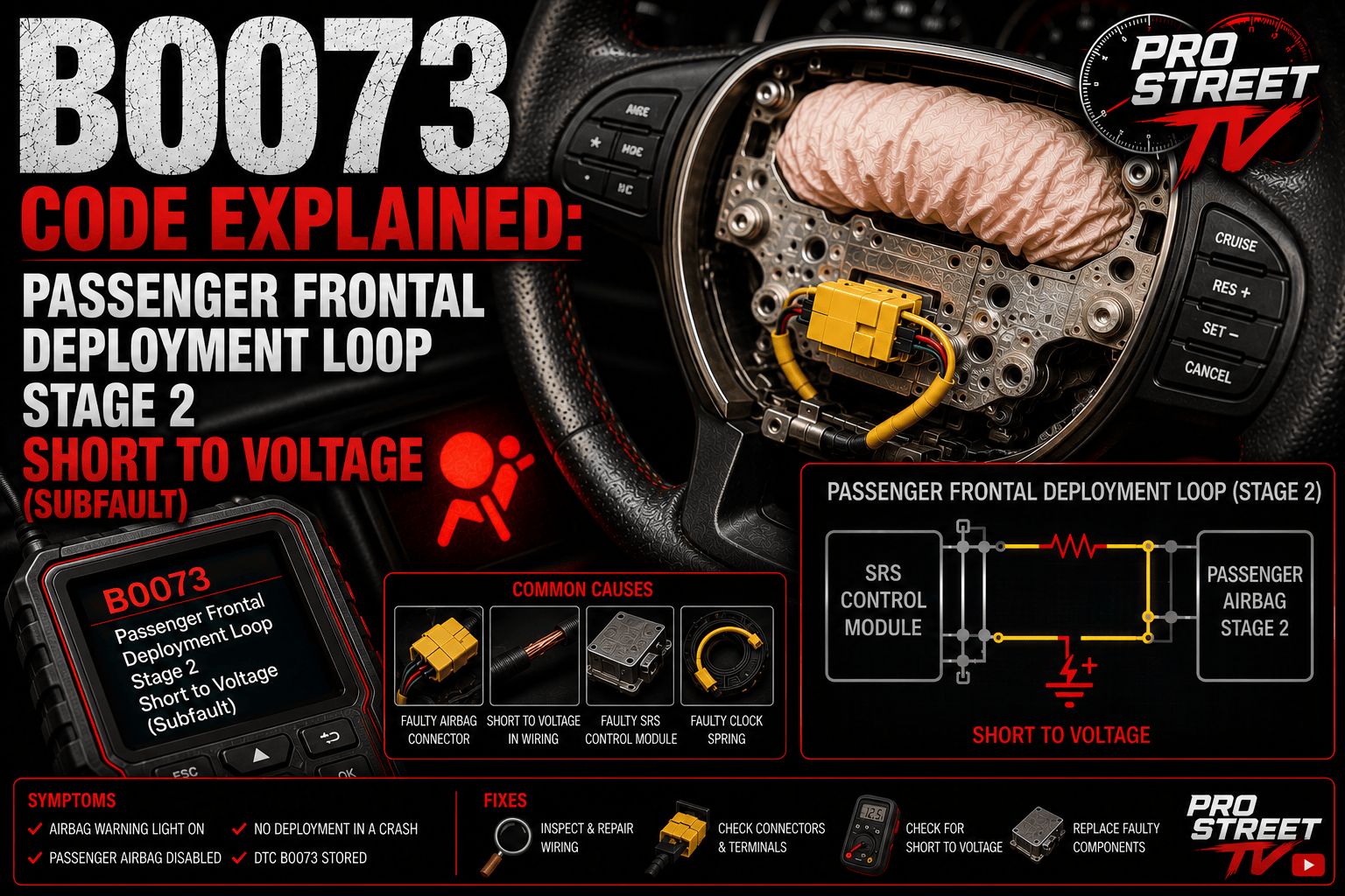 Passenger dashboard airbag with an OBD-II scanner displaying B0073 and highlighted SRS wiring showing a Stage 2 deployment loop short-to-voltage fault while the airbag warning light is illuminated.